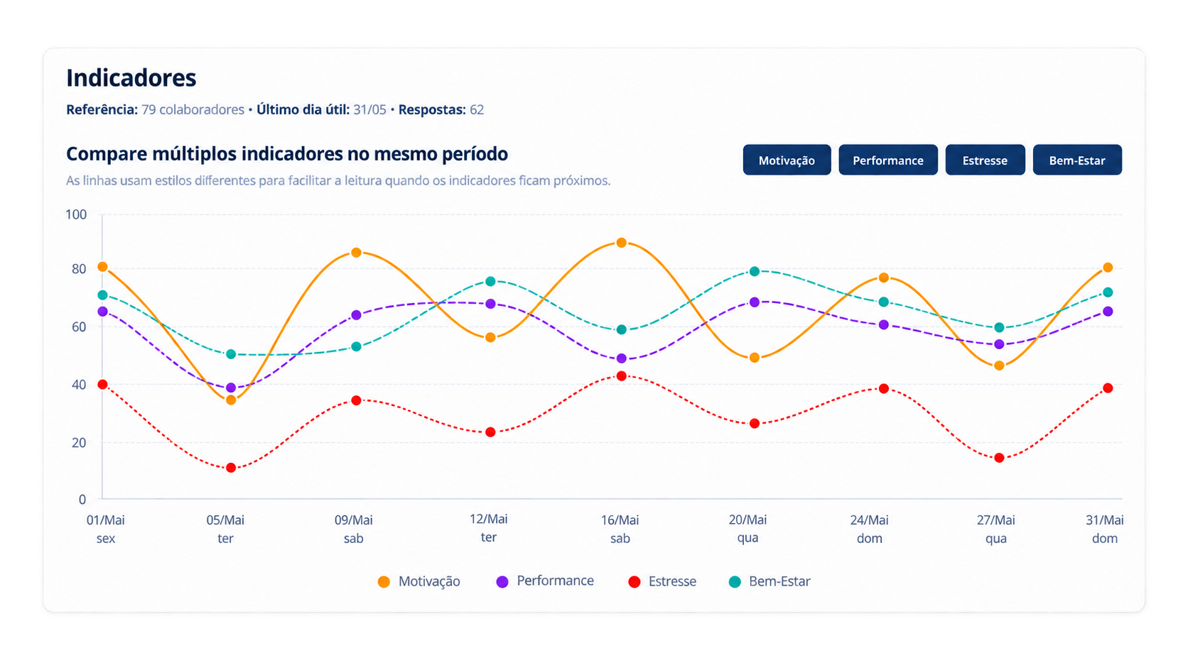 Painel de indicadores de gestão e desenvolvimento de equipes